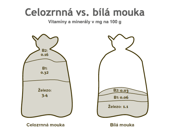 Špaldová mouka vs. bílá mouka porovnání. obsahu vitamínů. 