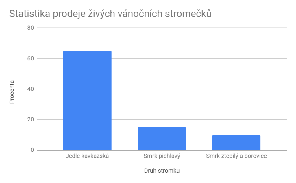 Graf prodeje vánočních stromků.